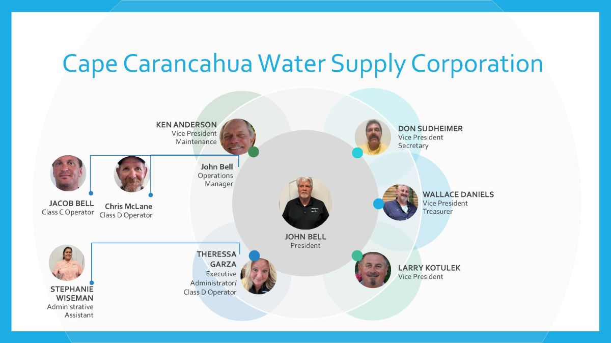 CCWSC Organizational Chart